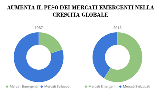 PAESI EMERGENTI CRESCITA